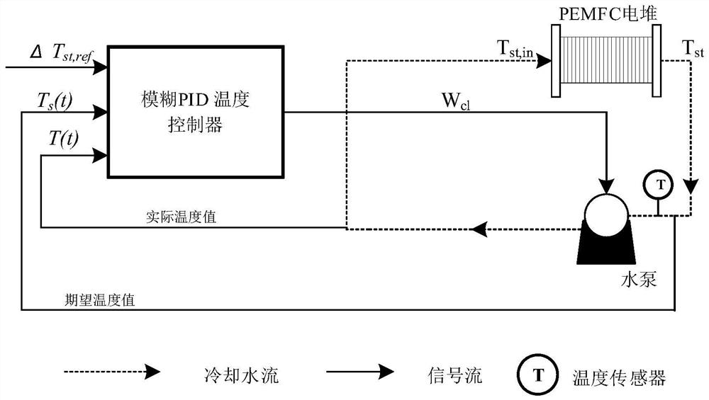 An improved particle swarm optimization fuzzy pid fuel cell temperature control method