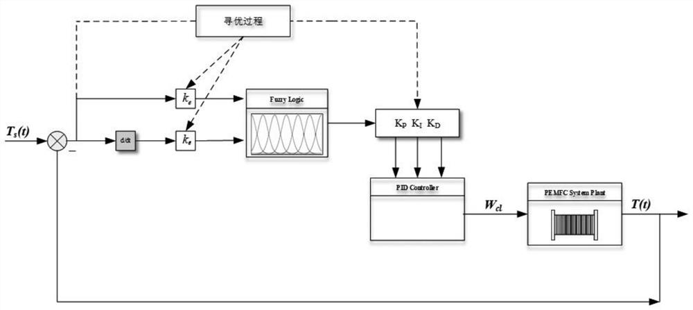 An improved particle swarm optimization fuzzy pid fuel cell temperature control method