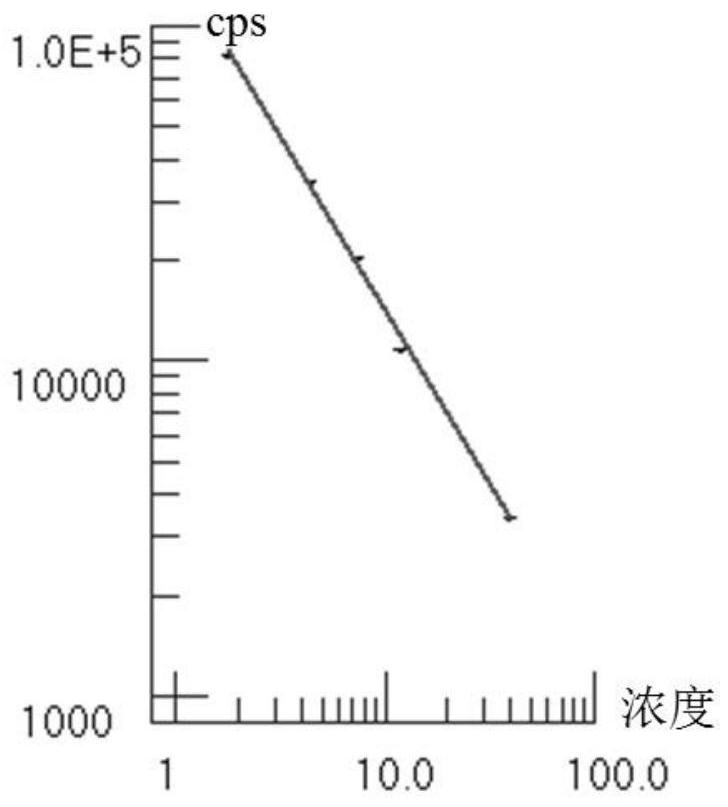 A metal ion-labeled immunoreaction double-pulse detection method