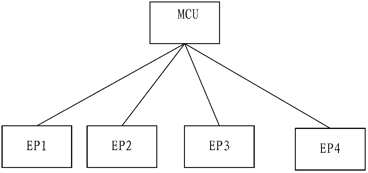 Bandwidth control method and system for video conference system