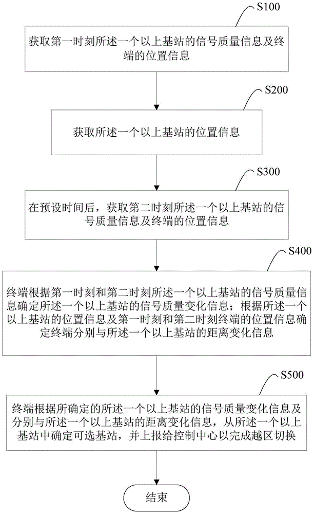 A digital trunking communication system, terminal and handover method