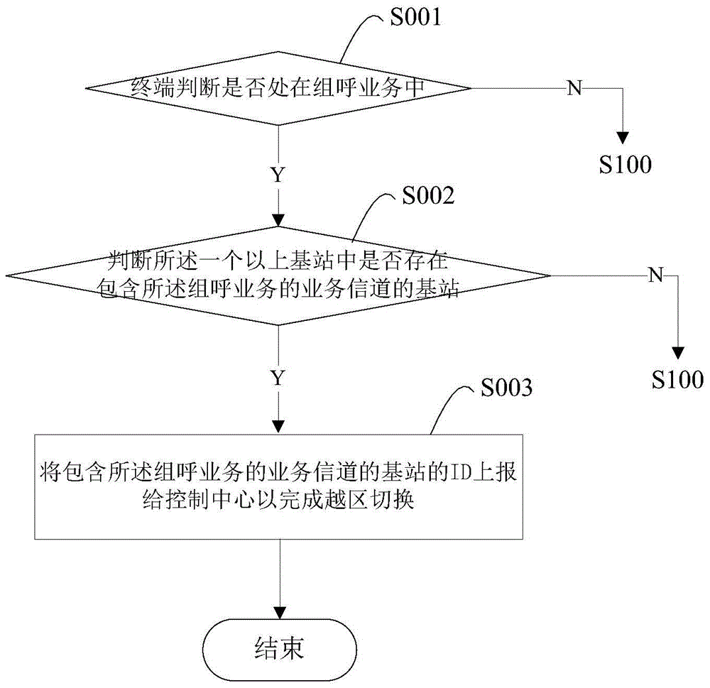 A digital trunking communication system, terminal and handover method