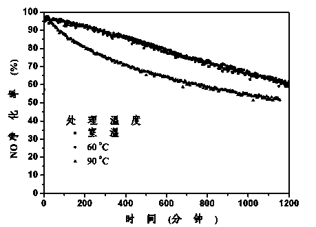 Chrome oxide catalyst as well as preparation and application thereof