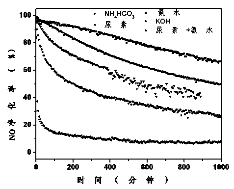 Chrome oxide catalyst as well as preparation and application thereof