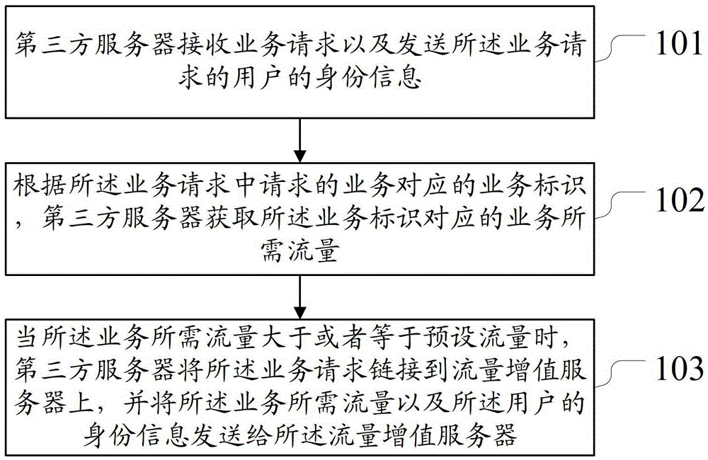 Method and device for flow reminder