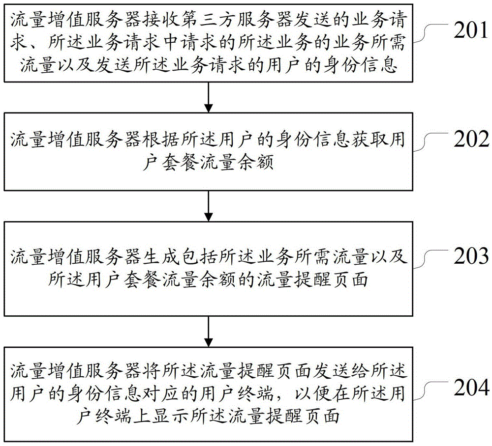 Method and device for flow reminder