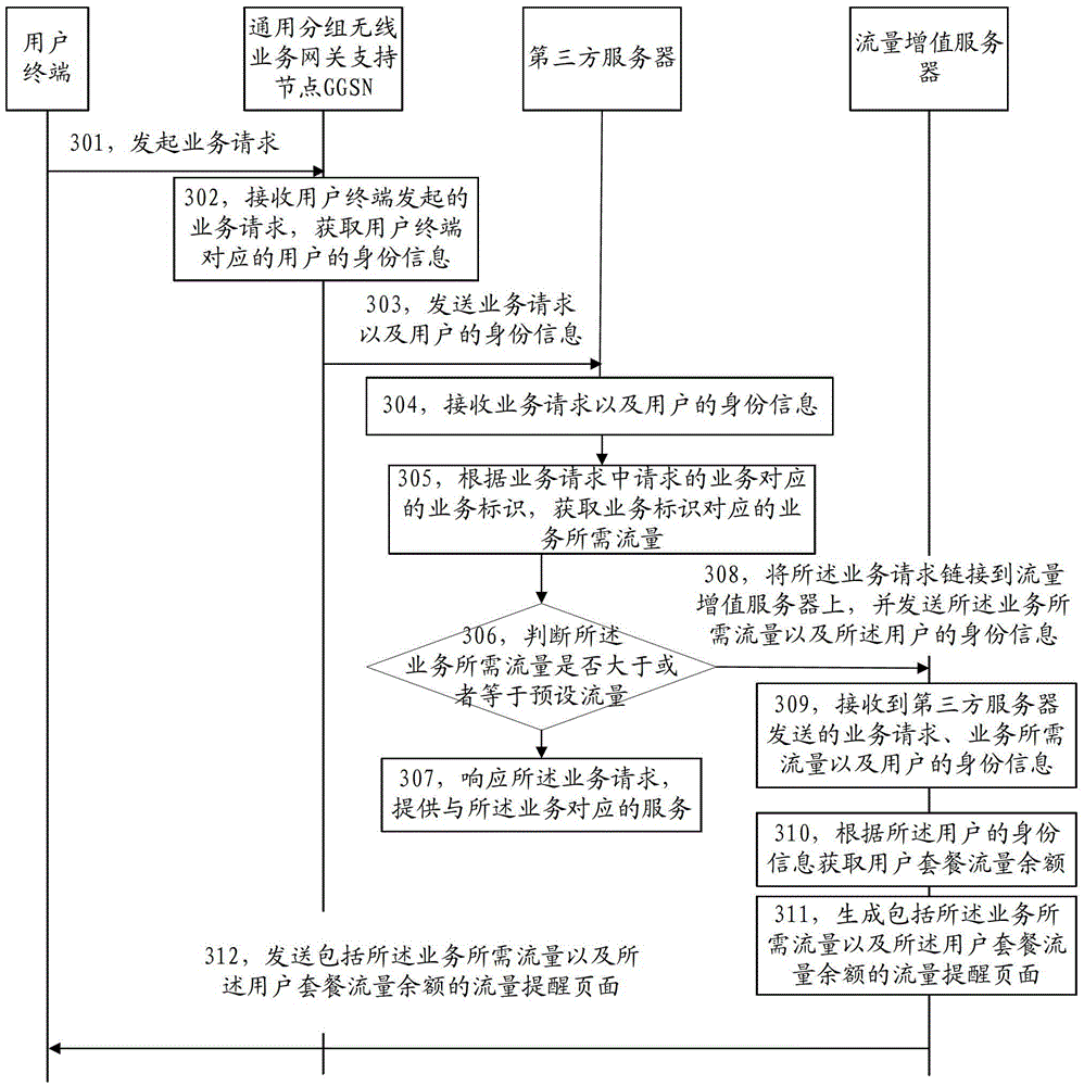 Method and device for flow reminder