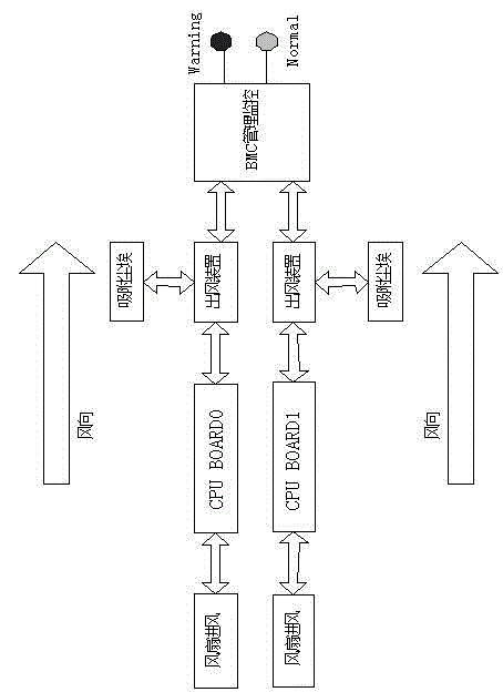 Cooling and dedusting method based on eight-way server