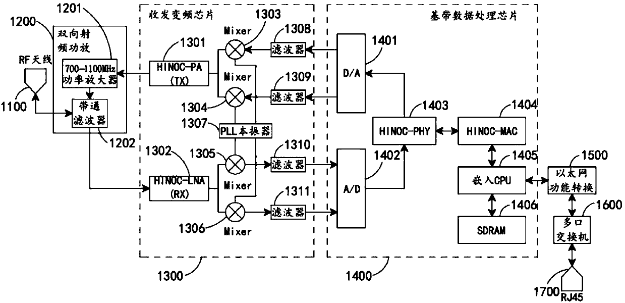 Wireless non-line-of-sight gigabit Ethernet transmission system and transmission method based on 700mhz-1100mhz variable frequency