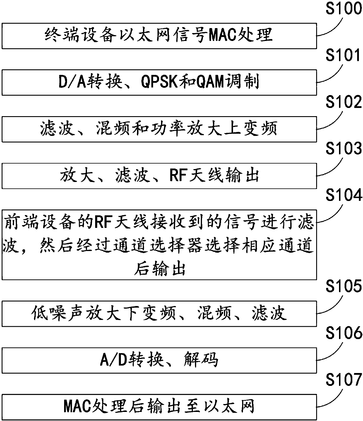 Wireless non-line-of-sight gigabit Ethernet transmission system and transmission method based on 700mhz-1100mhz variable frequency