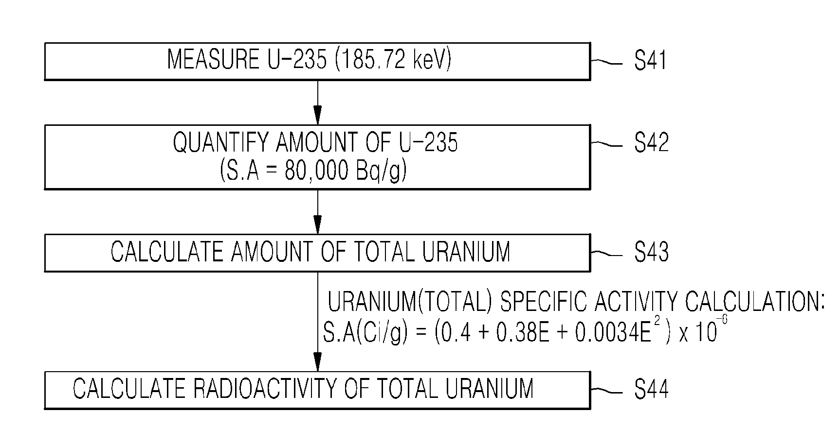 METHOD OF MEASURING RADIOACTIVE MATERIAL OF INGOT USING HPGe GAMMA SCINTILLATOR