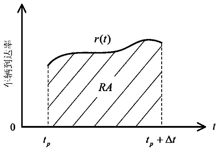 Intersection supply and demand coordinated optimization control method