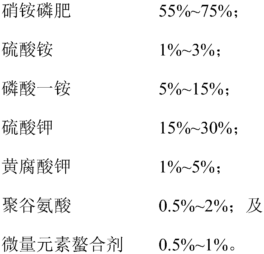 Fertilizer special for tea and preparation method of fertilizer