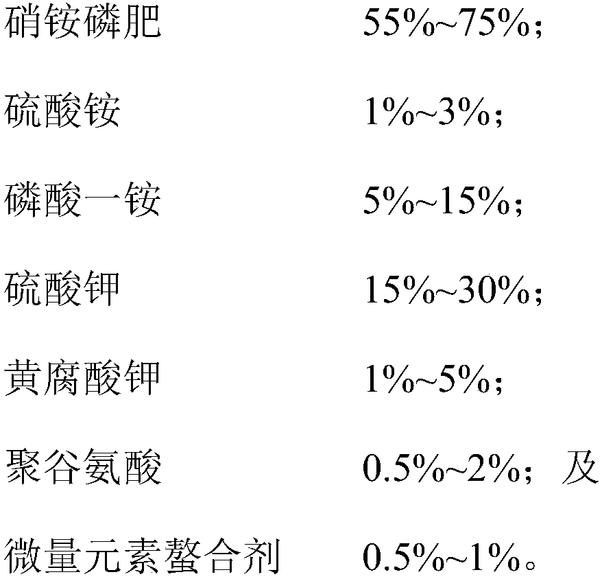 Fertilizer special for tea and preparation method of fertilizer