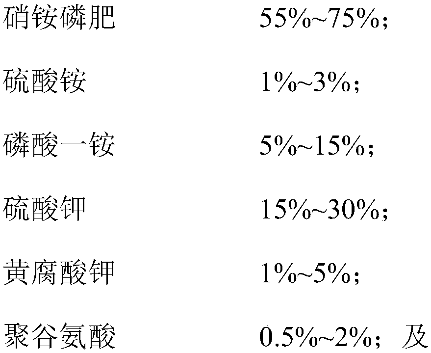 Fertilizer special for tea and preparation method of fertilizer