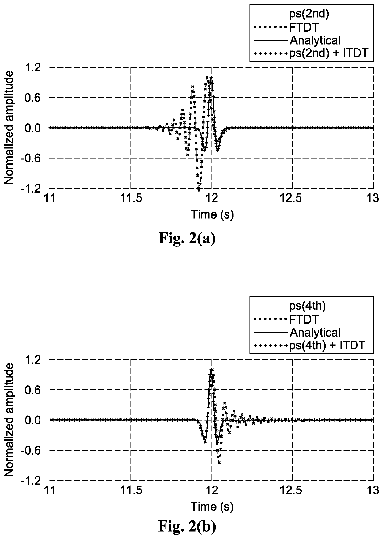 Method, system and non-transitory computer-readable medium for forming a seismic image of a geological structure