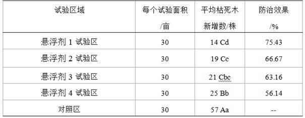 Suspending agent capable of preventing and controlling pine wood nematode disease