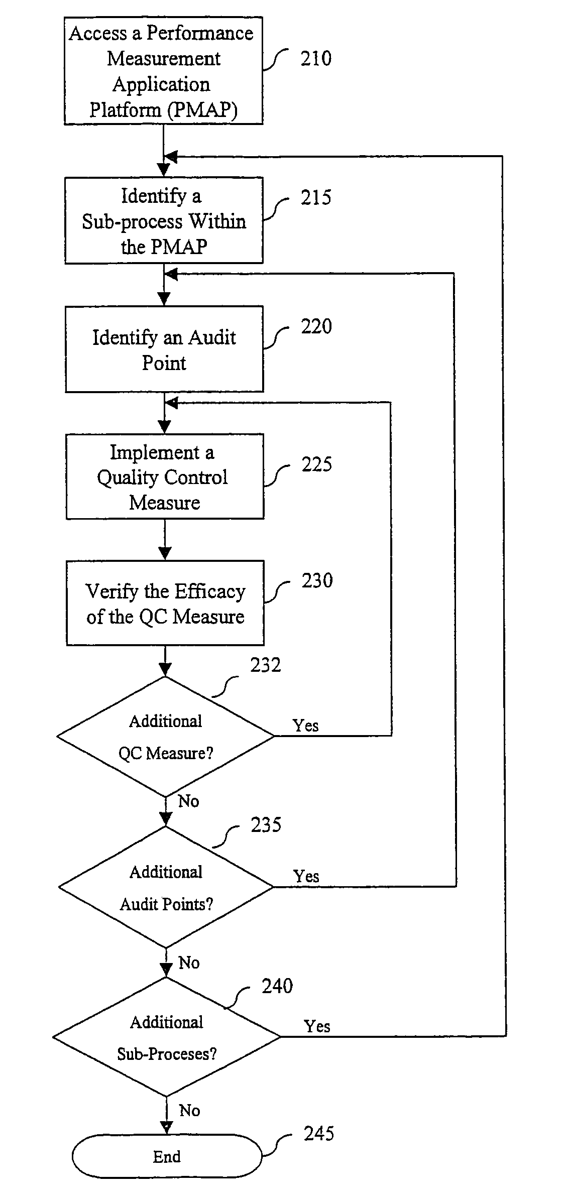 System and method for performance measurement quality assurance