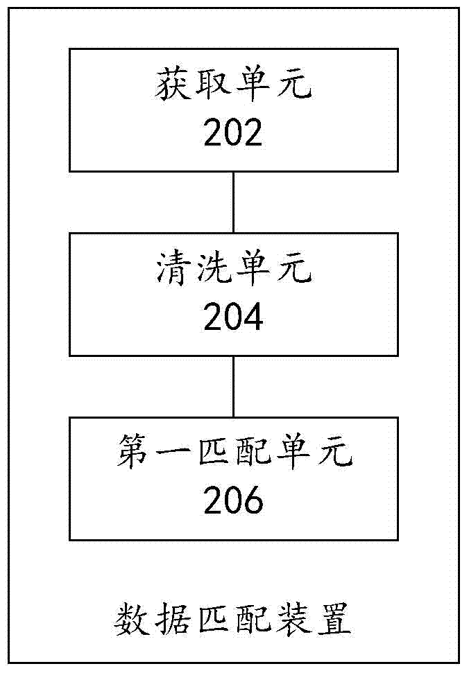 Data matching method and device