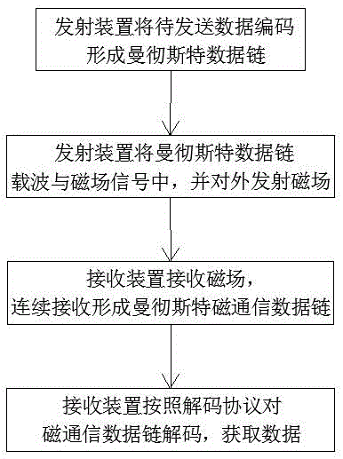 Magnetostatic communication system and method thereof