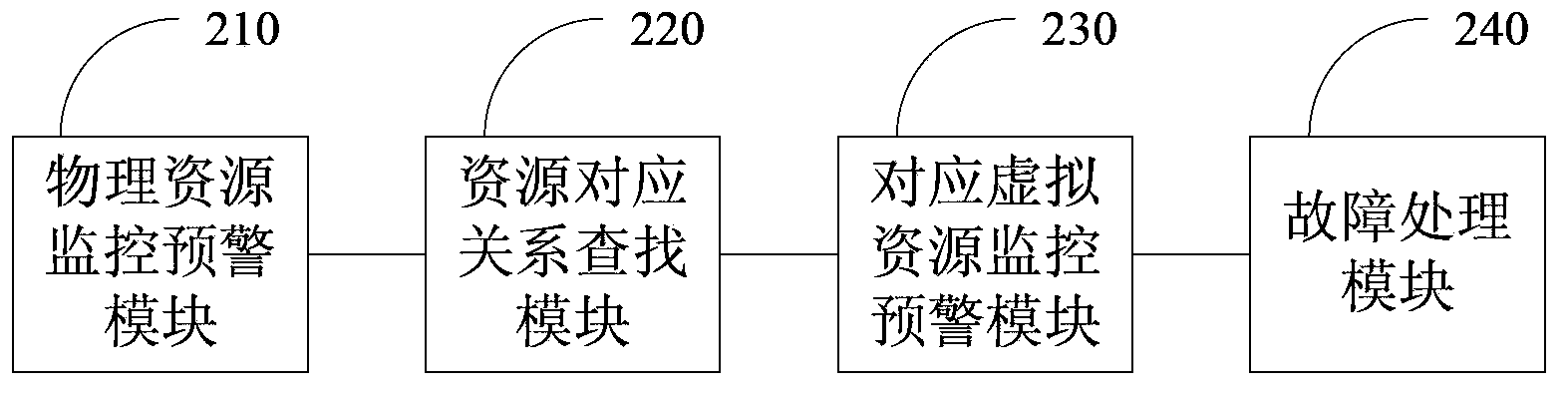 Resource failure management method, device and system