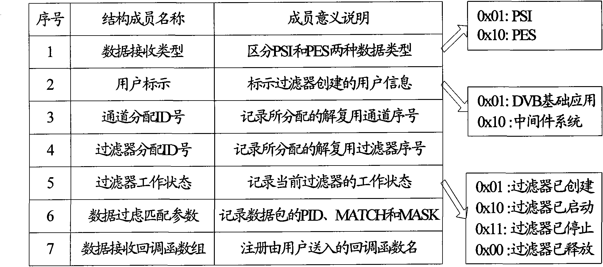 Digital television receiver and operation method of demultiplex equipment in mixed application environment