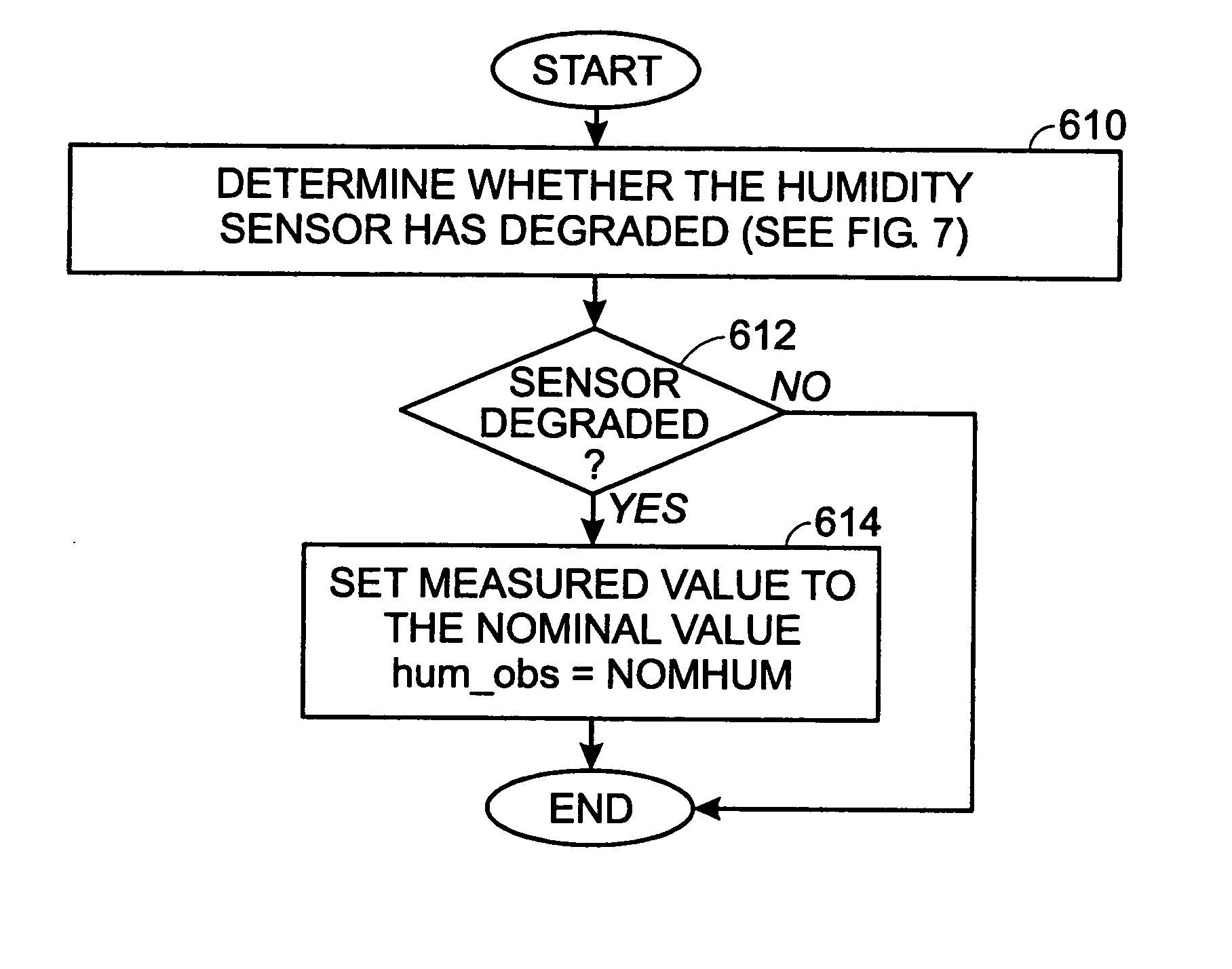 Detection of a humidity sensor failure in an internal combustion engine