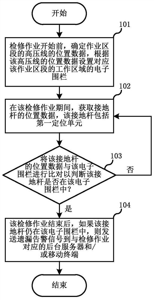 Grounding rod management method and system