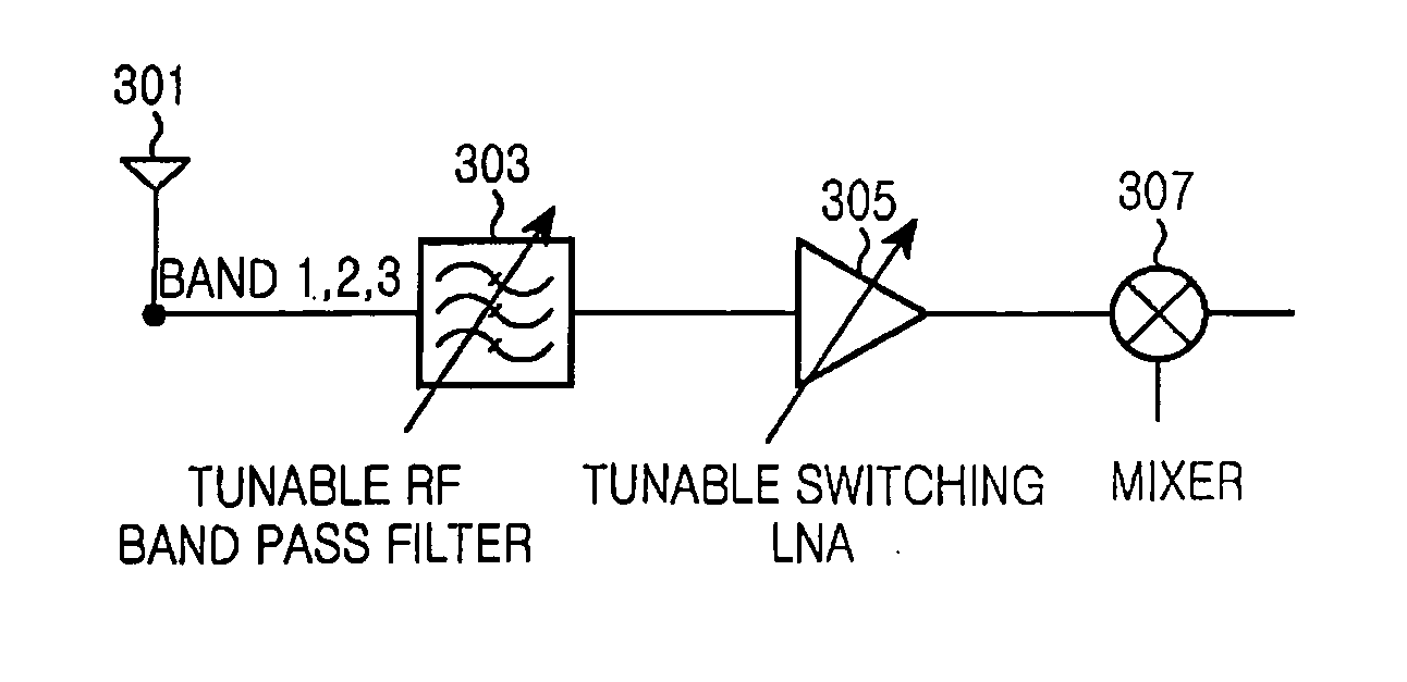 Apparatus and method for receiving multi band signals in a mobile communication system