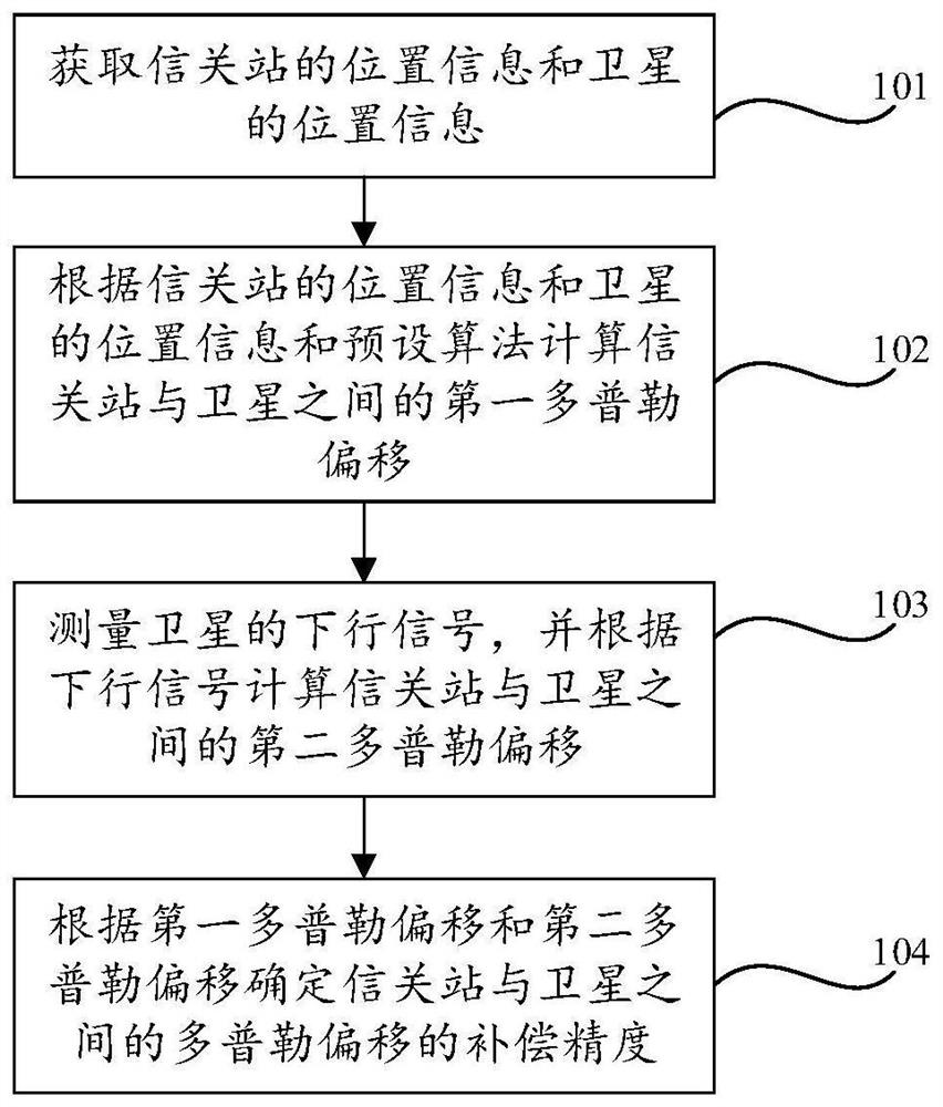 Test method and device for Doppler shift, and readable storage medium