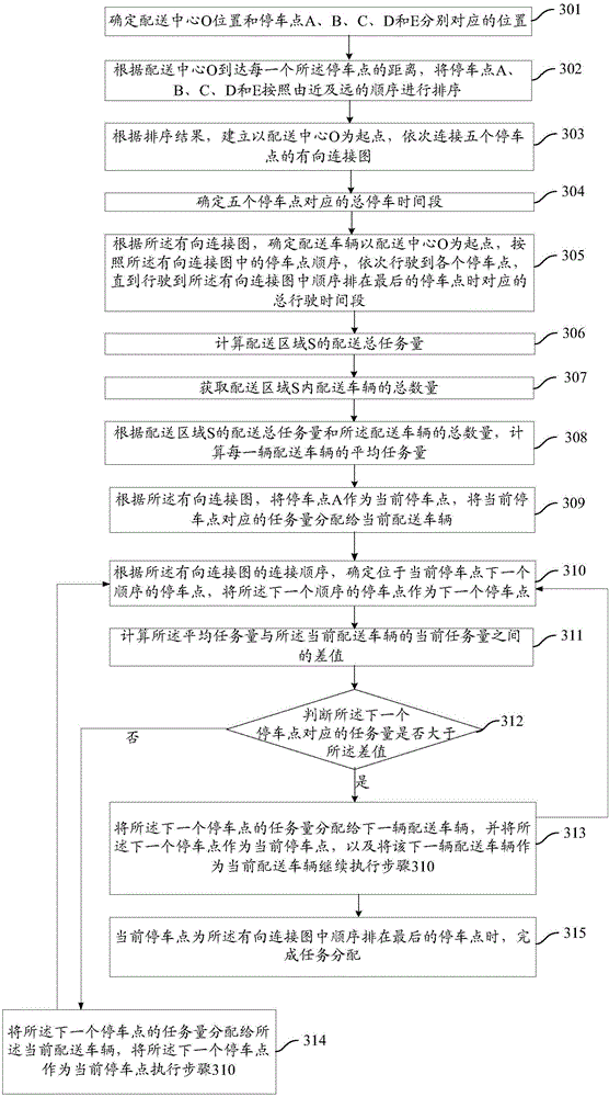 Task allocation method and apparatus