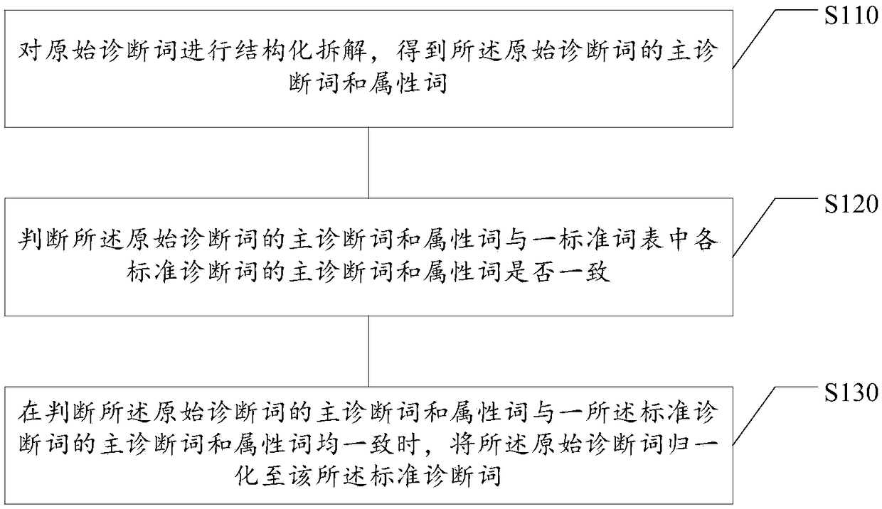 Normalization method and device for diagnosis words