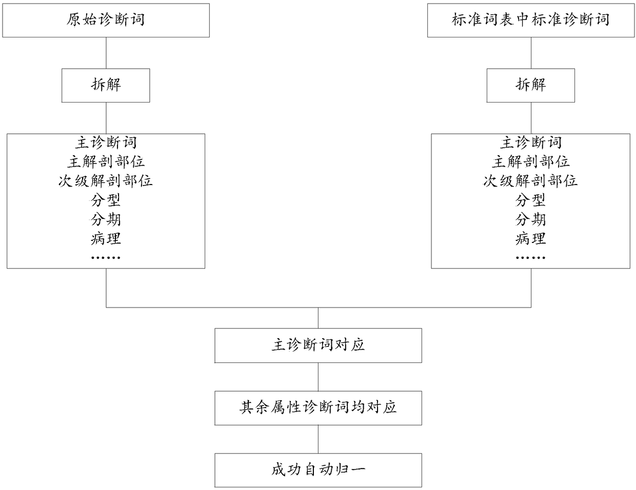 Normalization method and device for diagnosis words