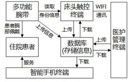 Information interaction system between in-patient and medical staff