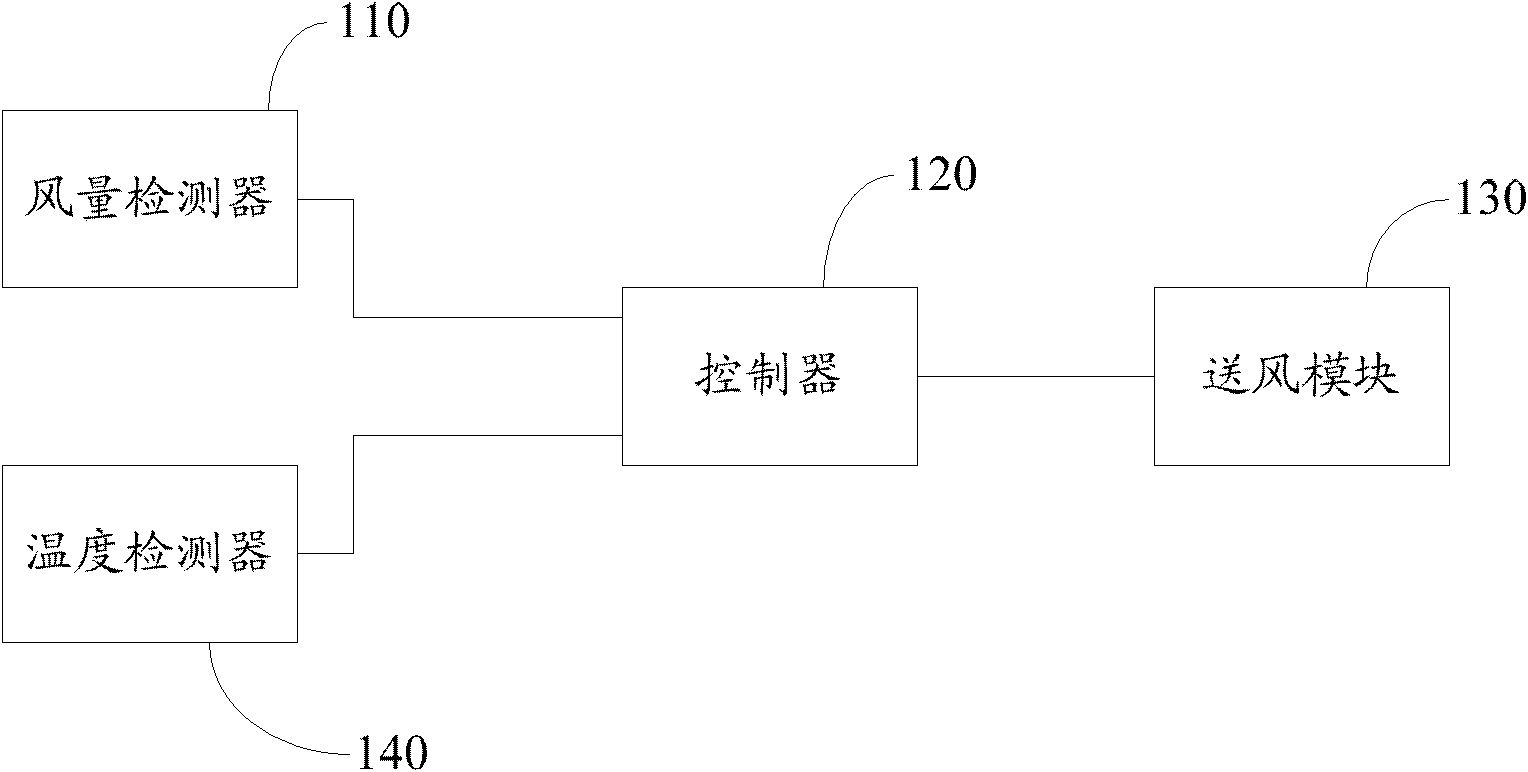 Air quantity regulation device and air quantity regulation method