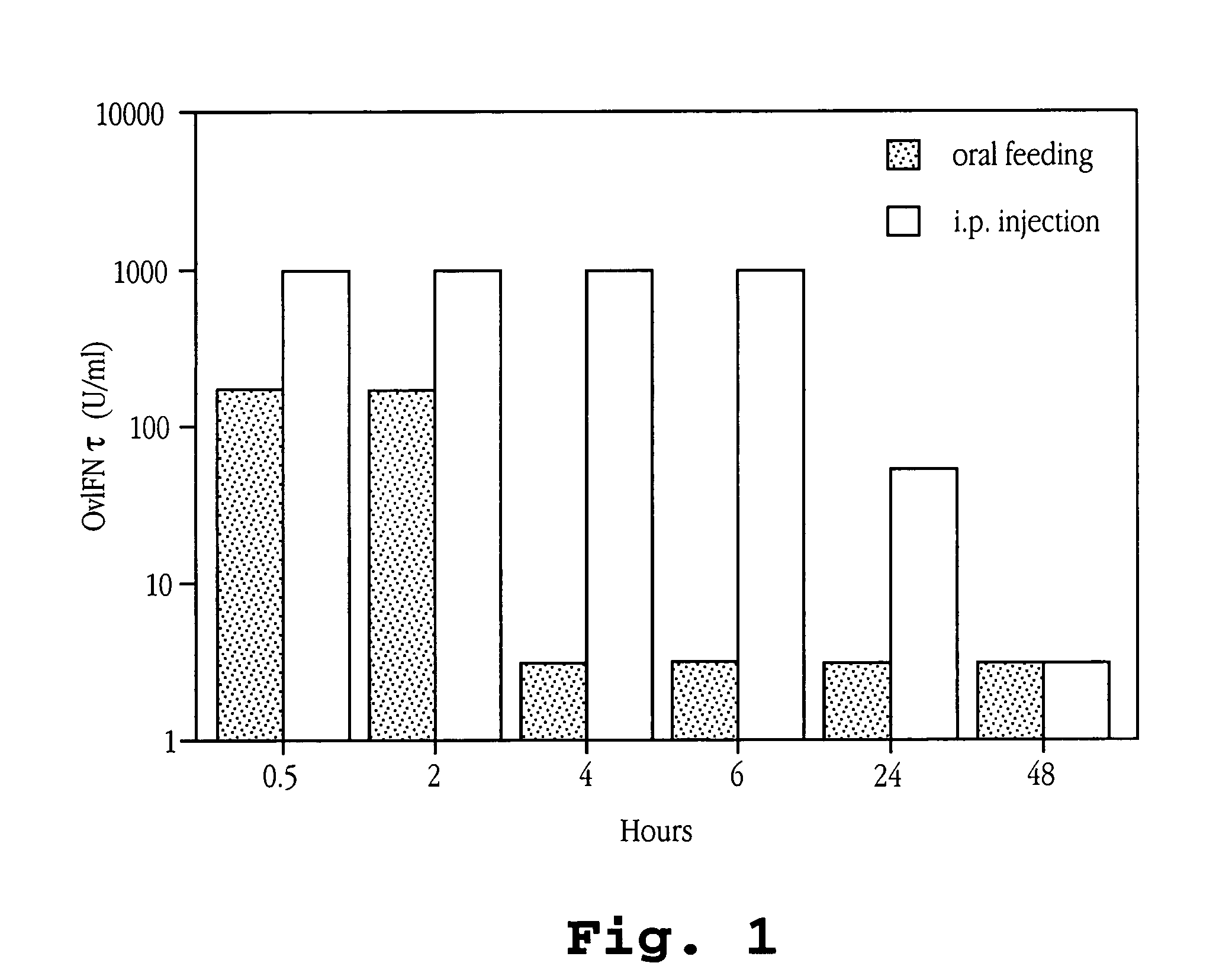 Orally-administered interferon-tau compositions and methods
