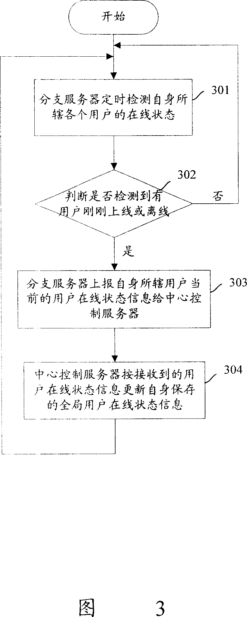 A data synchronization method and system based on distribution