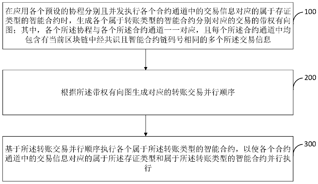 Intelligent contract parallel execution method and device