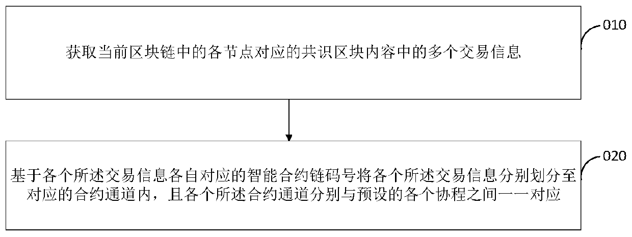 Intelligent contract parallel execution method and device