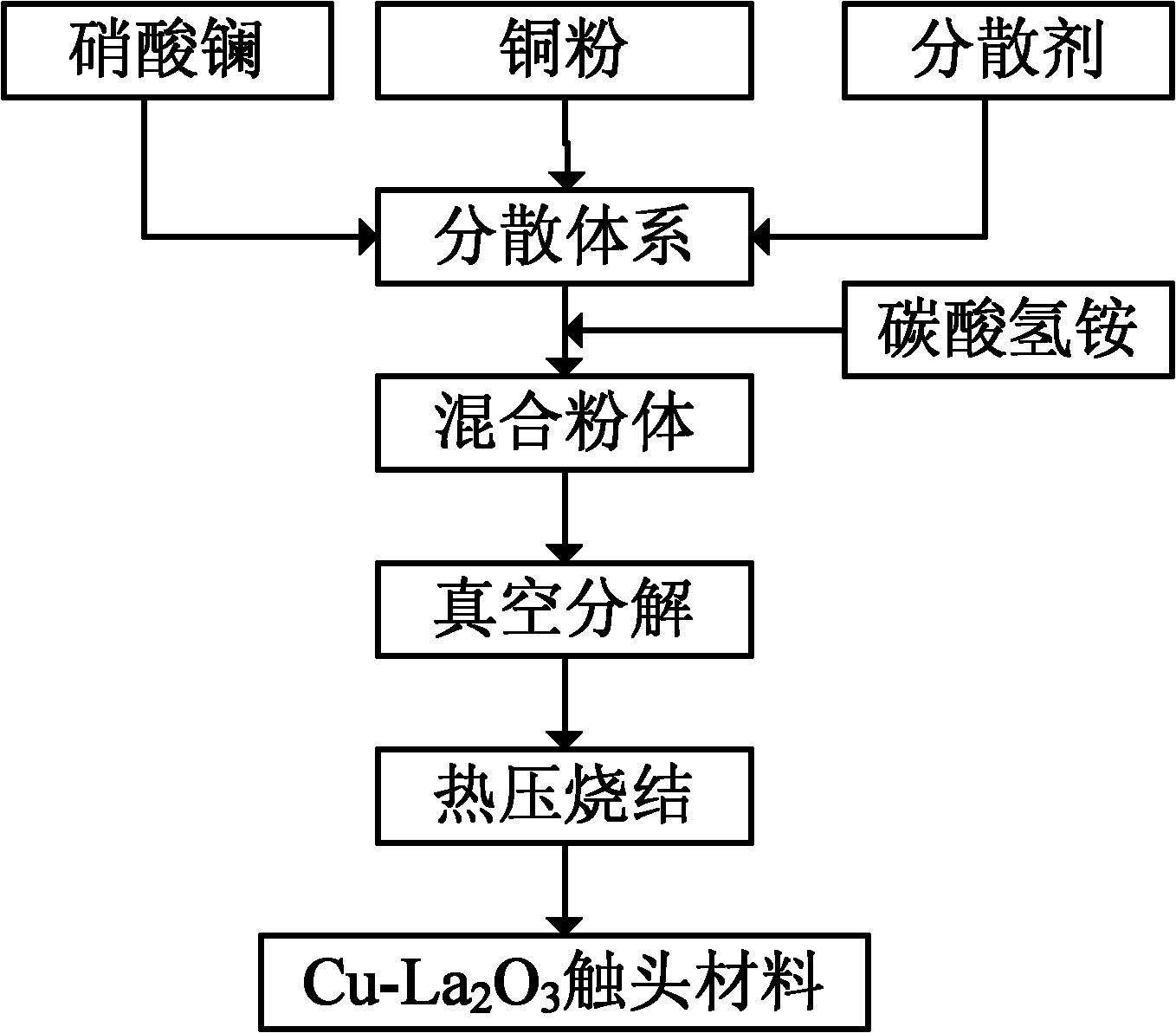 Cu-La2O3 contact material and preparation method thereof