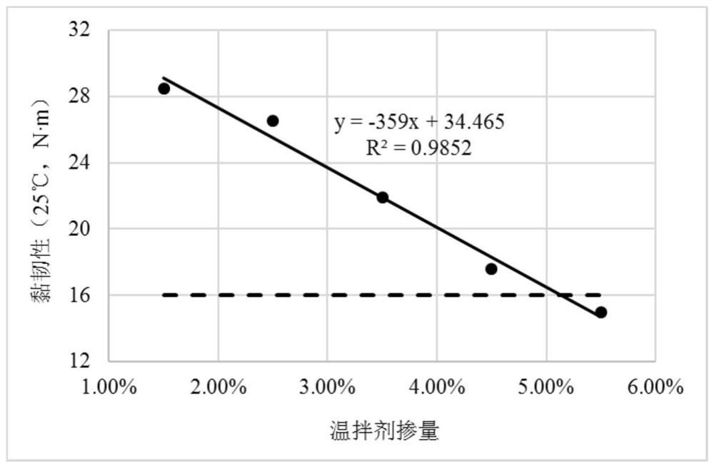 A rapid method for determining the dosage and cooling range of a viscosity-reducing road warm mix admixture