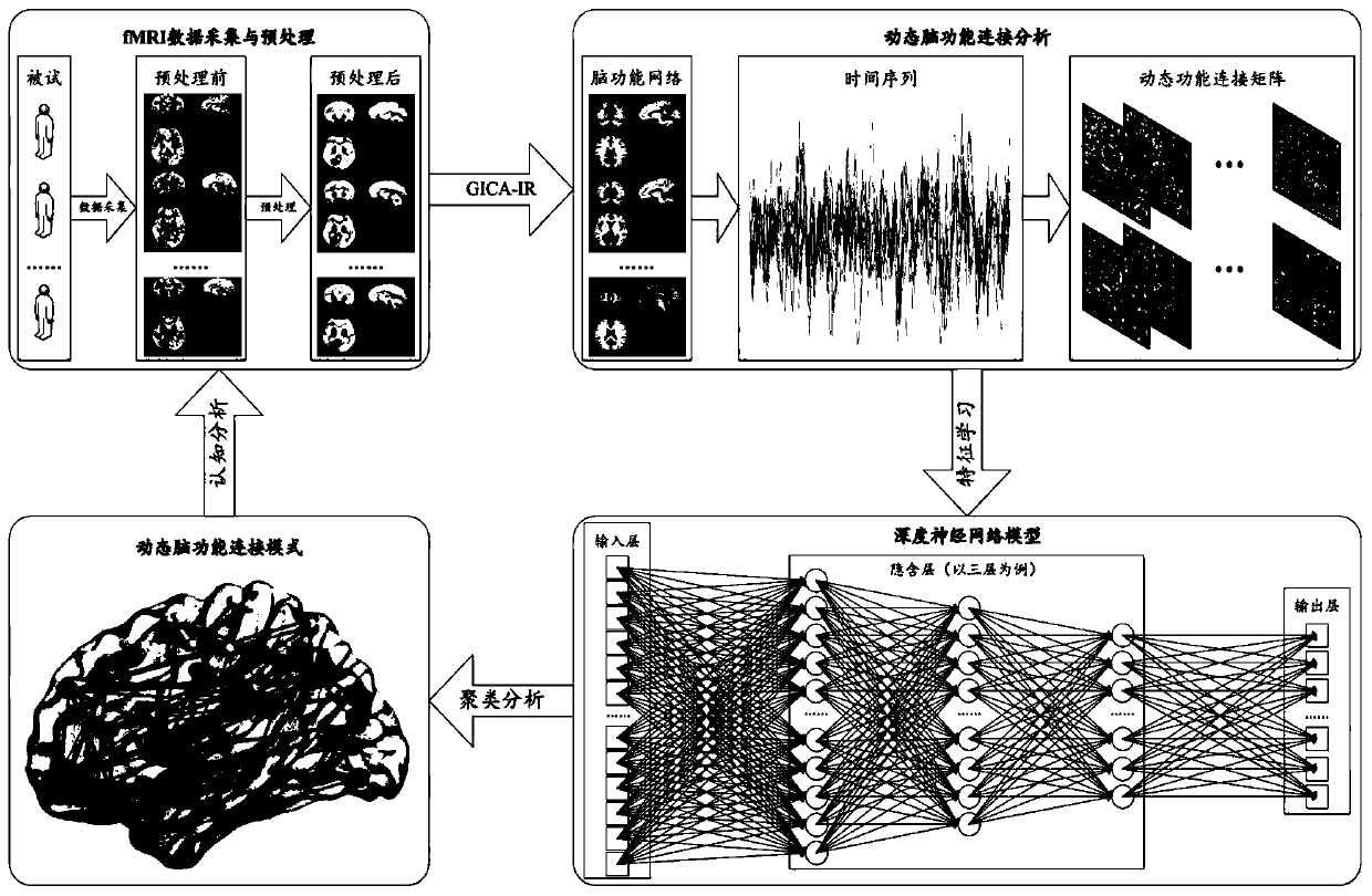 Dynamic function mode learning method enlightened by fMRI brain network mechanism