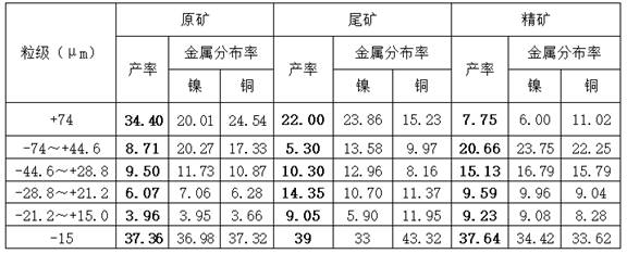 A crushing and grinding process for processing nickel-copper sulfide ore