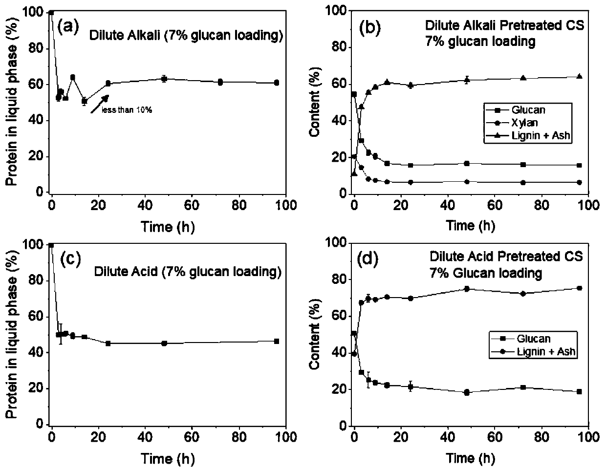 Method for rapid enzymolysis and quantitative enzyme recovery of straws