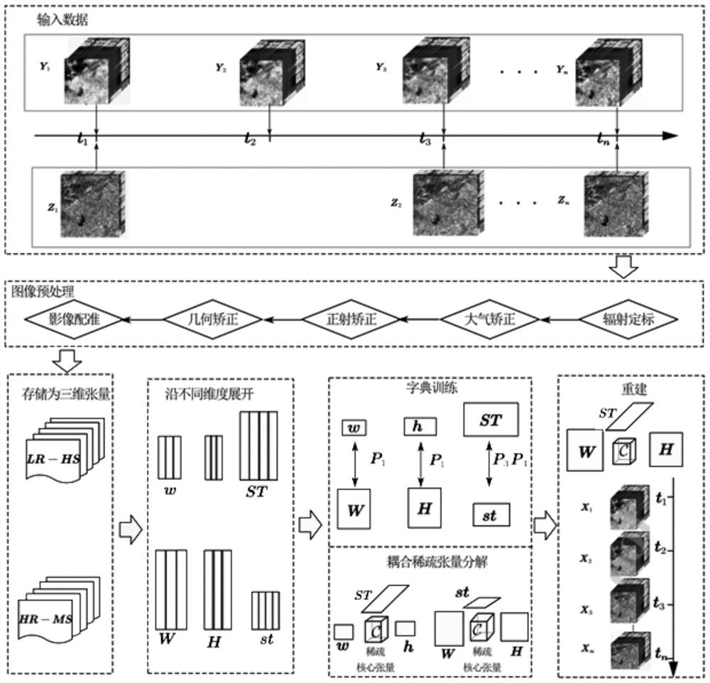 Multi-temporal remote sensing image time-space spectrum integrated fusion method based on coupling sparse tensor decomposition