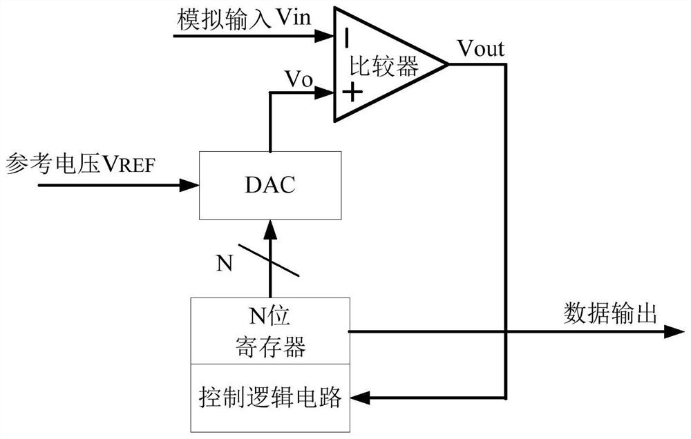 Differential input voltage charge scaling SARADC