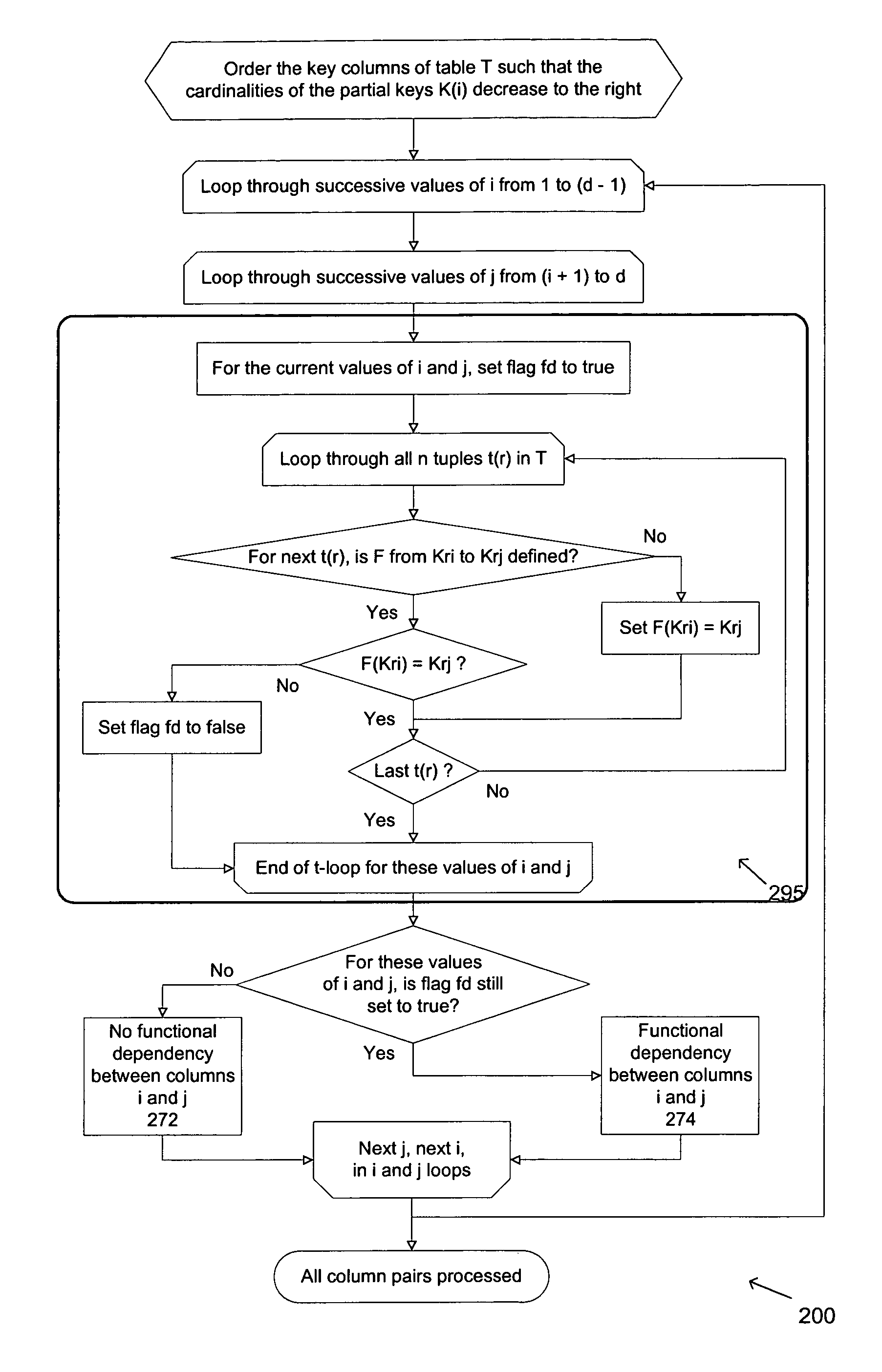 Automatic elimination of functional dependencies between columns