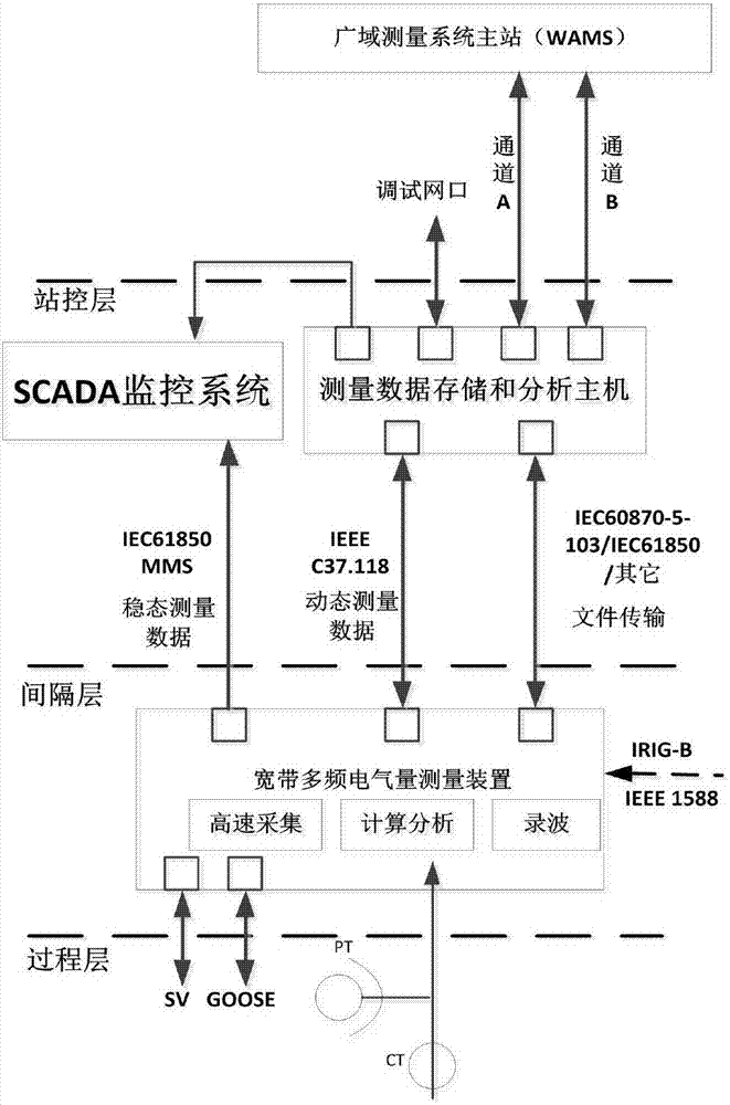 Broadband multifrequency electric capacity unified measurement analysis system and implementation method