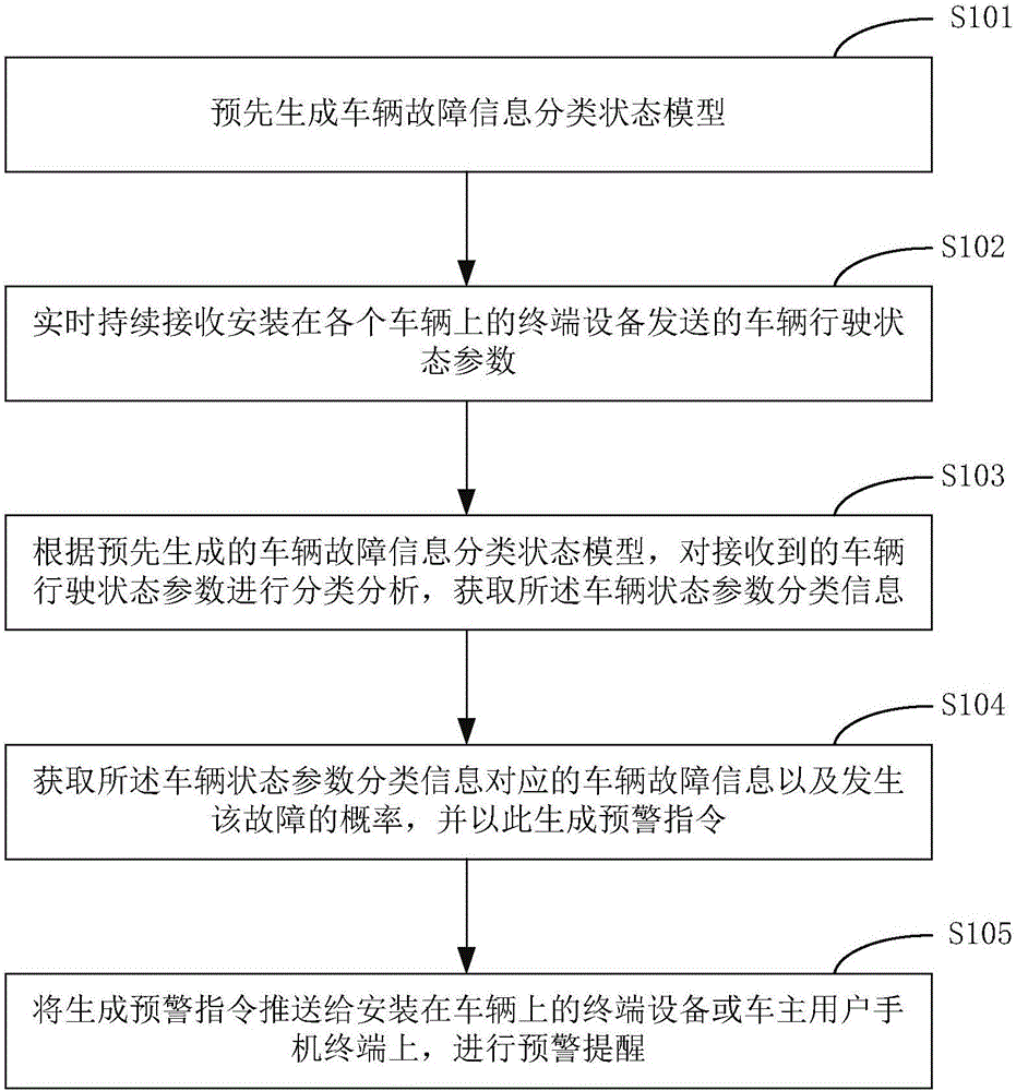 Method and system for vehicle safety state monitoring and early warning