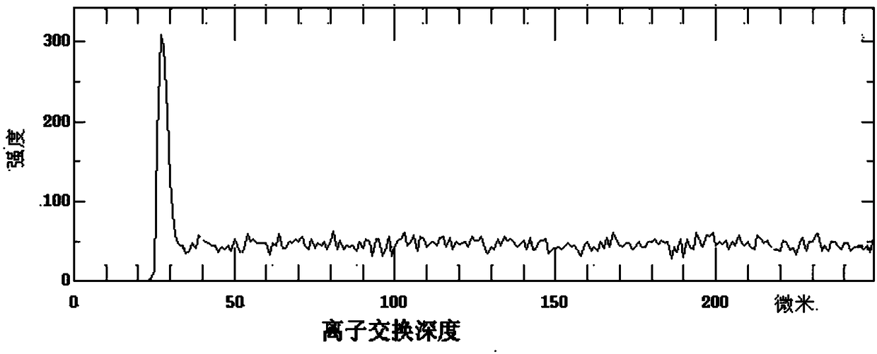 Ion exchange enhancement method of laser glass